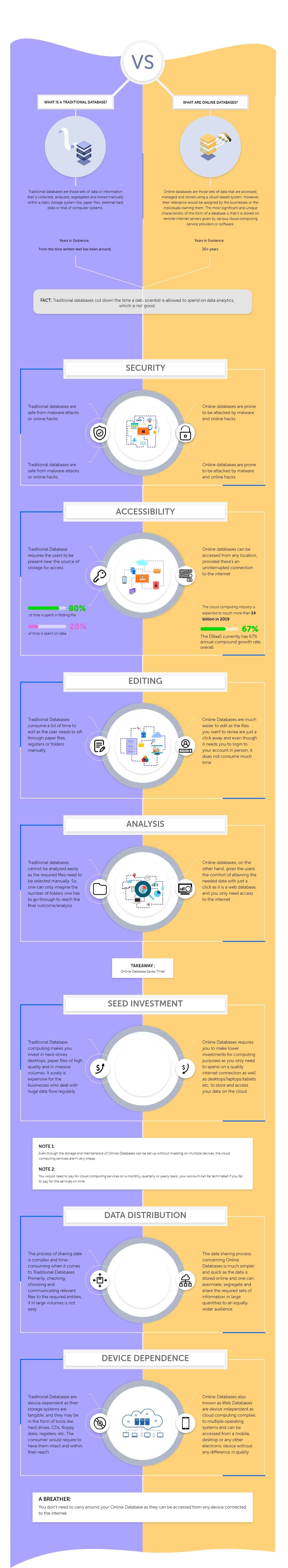 online database vs traditional database