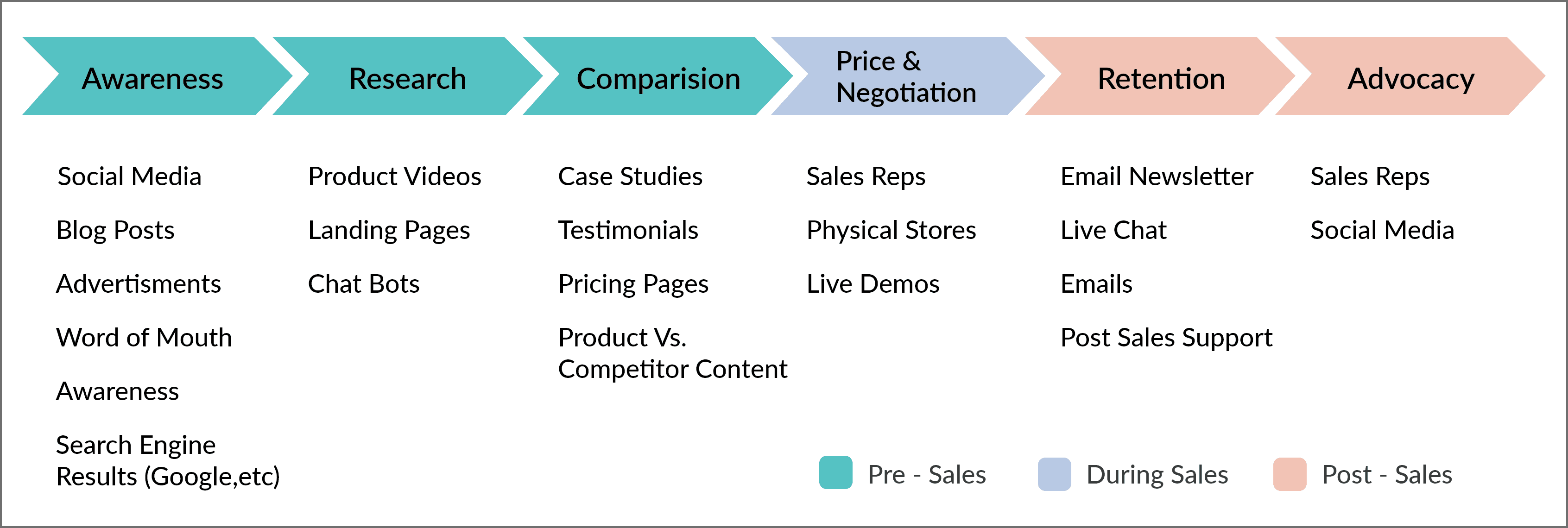 B2B Customer journey map example