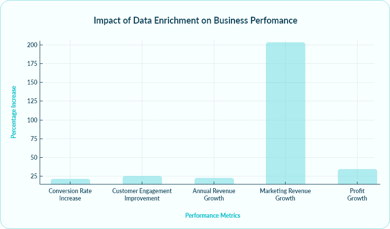 Impact of Data Enrichment