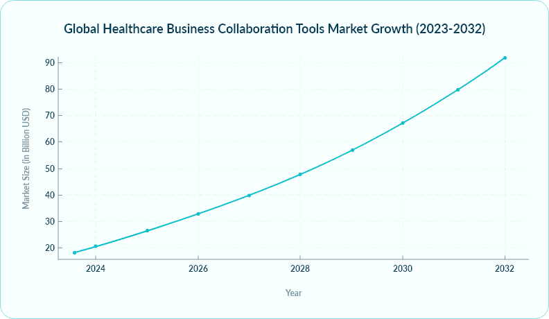 The healthcare business collaboration tools graph