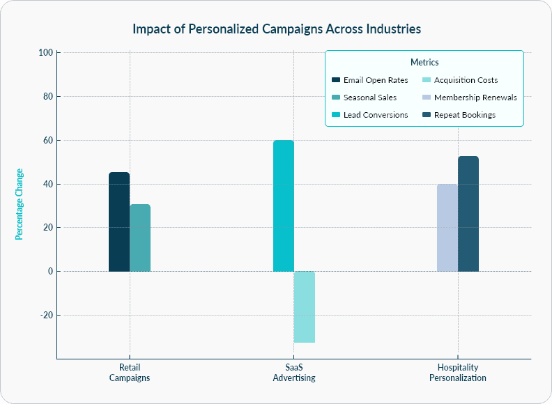 Data Enrichment to improve marketing results
