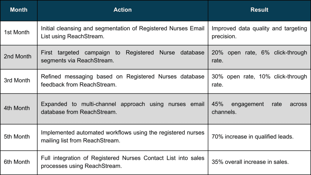 Implementation of ReachStream's Registered Nurses Email List