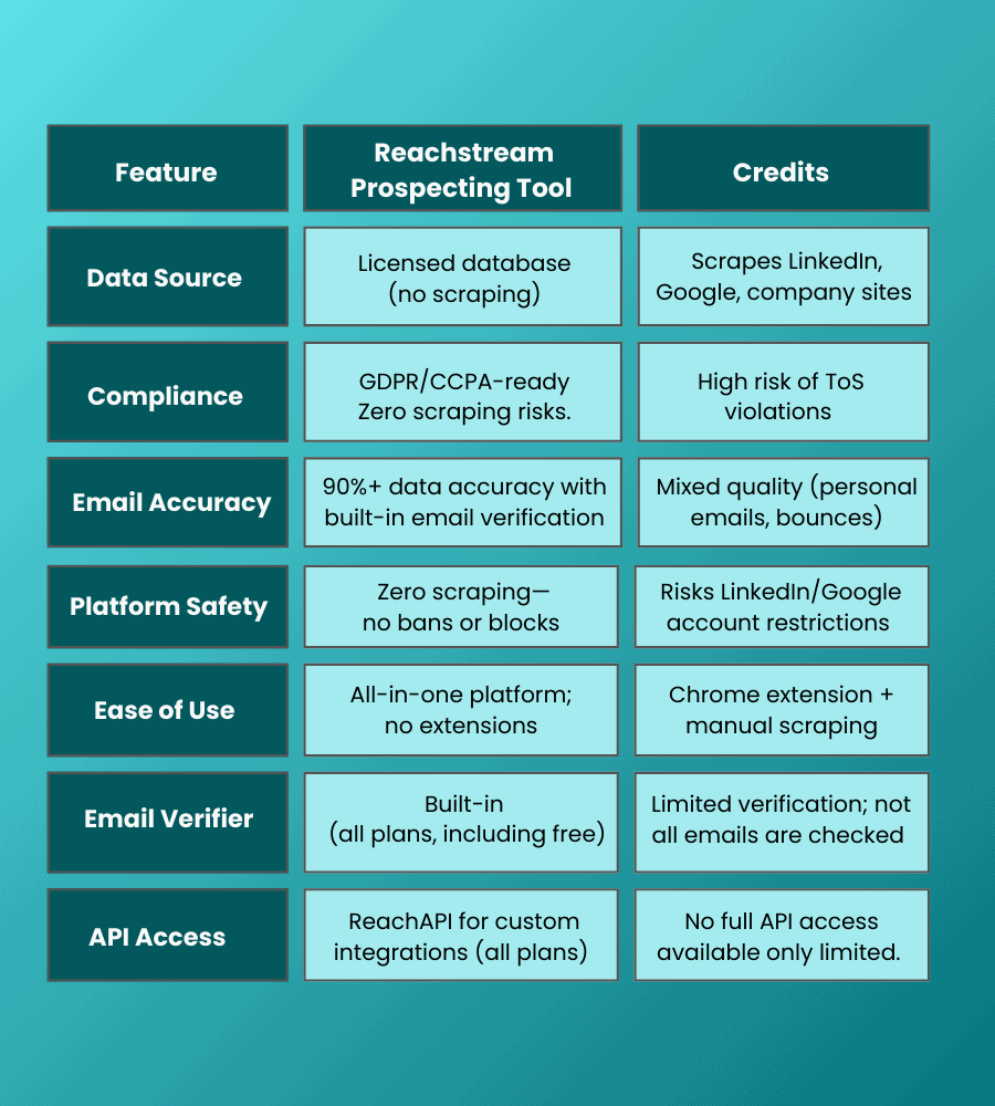 Reachstream vs. Apollo.io Extension