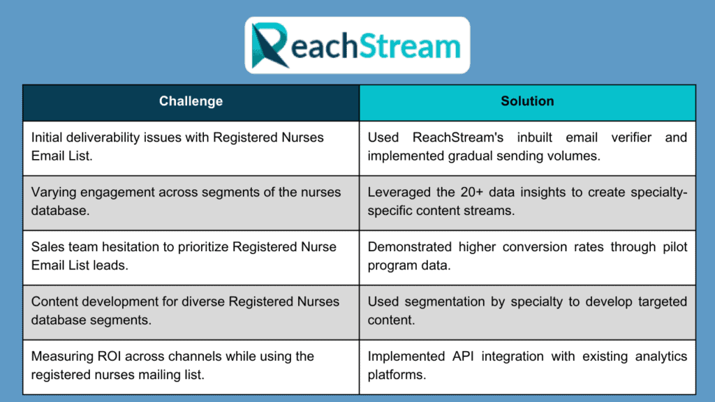 Registered Nurses Challenges and solution Table