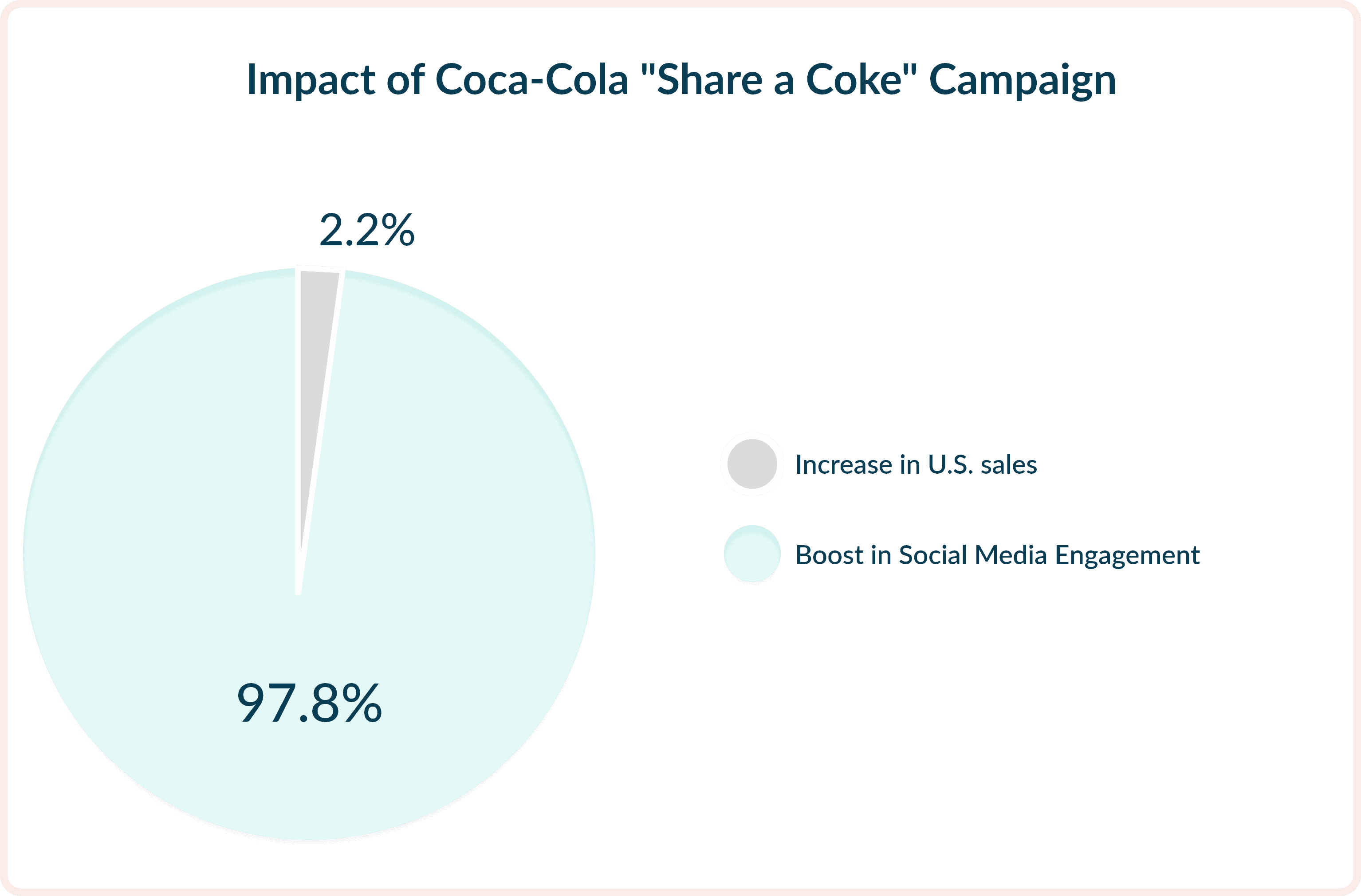 Share a Coke' campaign: 97.8% social media surge, 2.2% US sales boom.