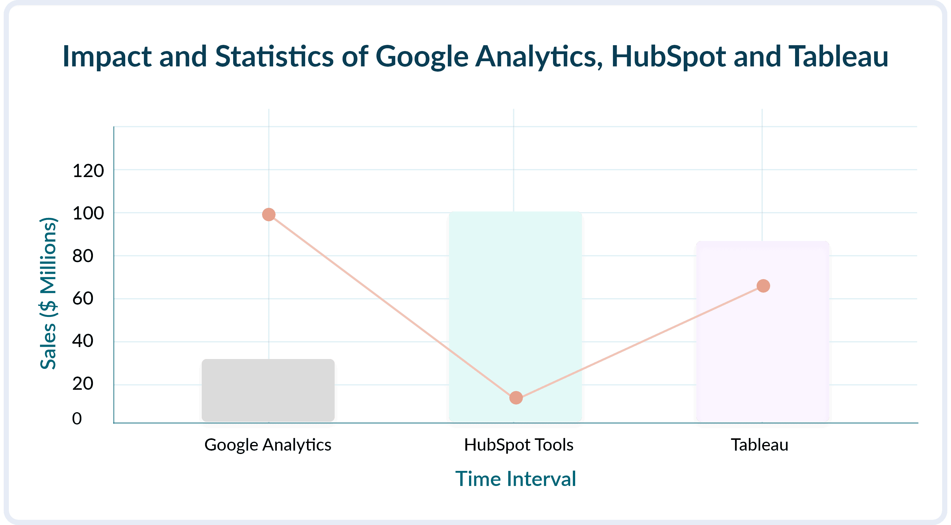 Bar and line chart showing sales impact of Google Analytics, HubSpot, and Tableau over a time interval.