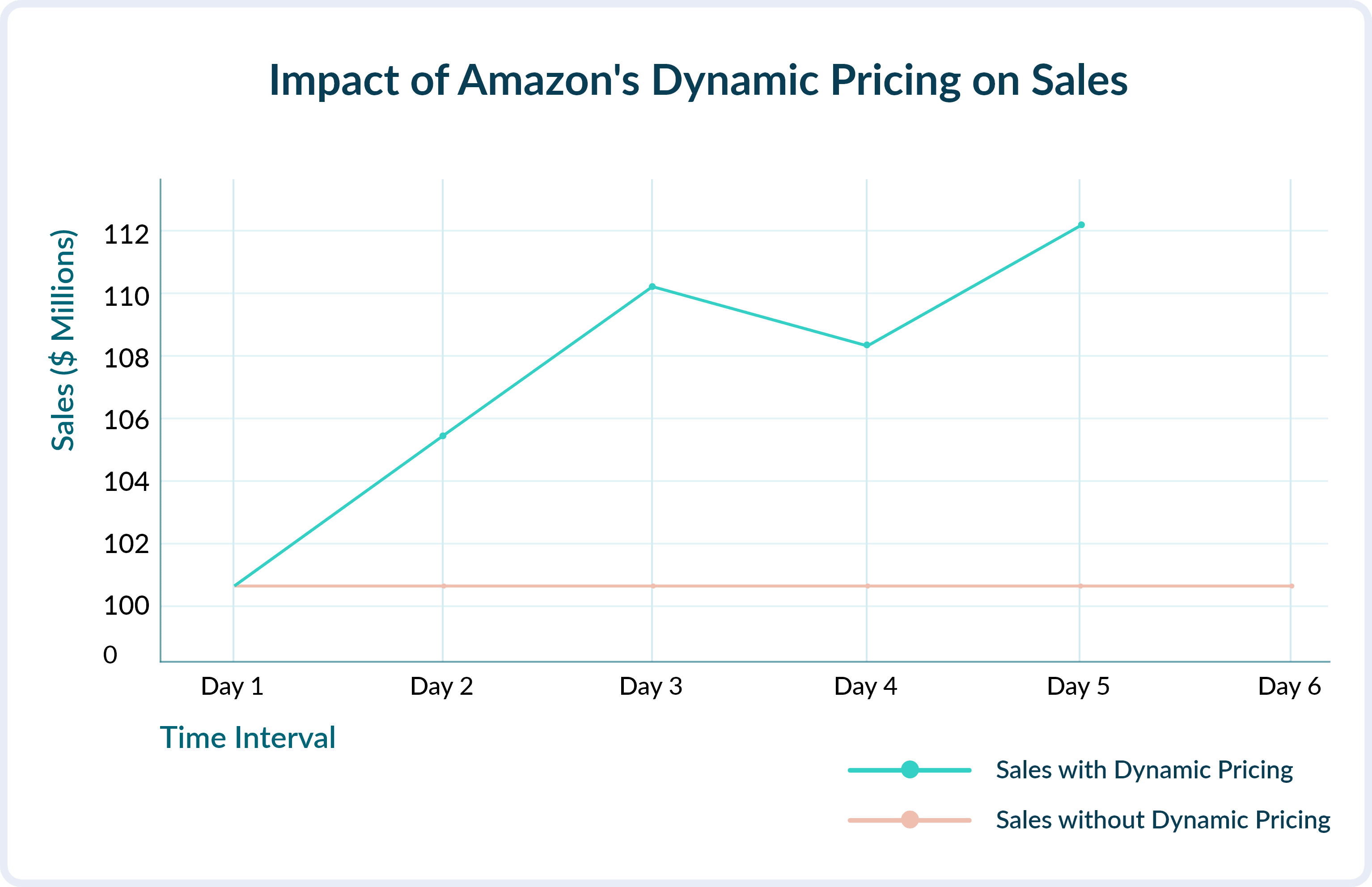 Graph showing increased sales with Amazon's dynamic pricing compared to sales without it.