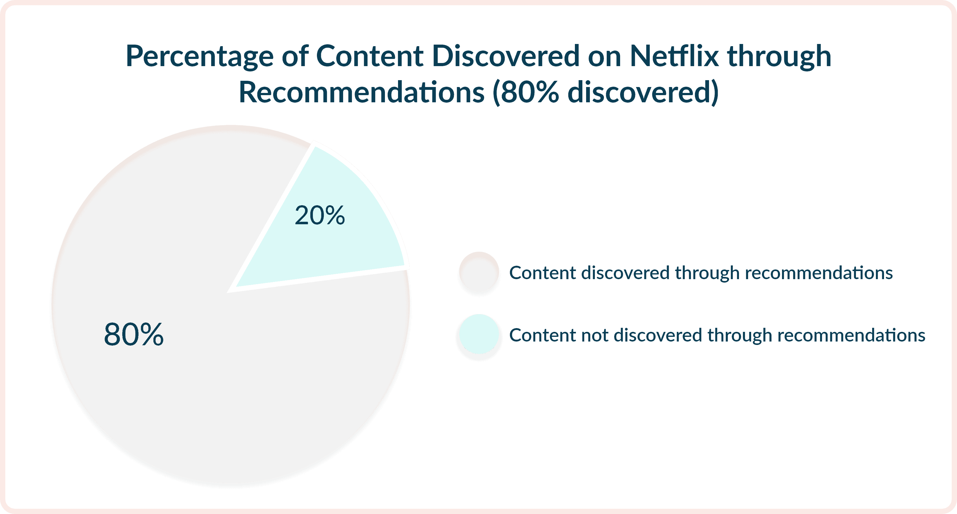 80% of Netflix content is found via recommendations, while 20% is discovered independently.