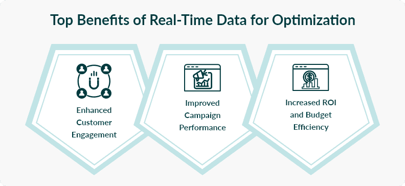 Key benefits of real-time data: customer engagement, improved campaigns, and increased ROI.