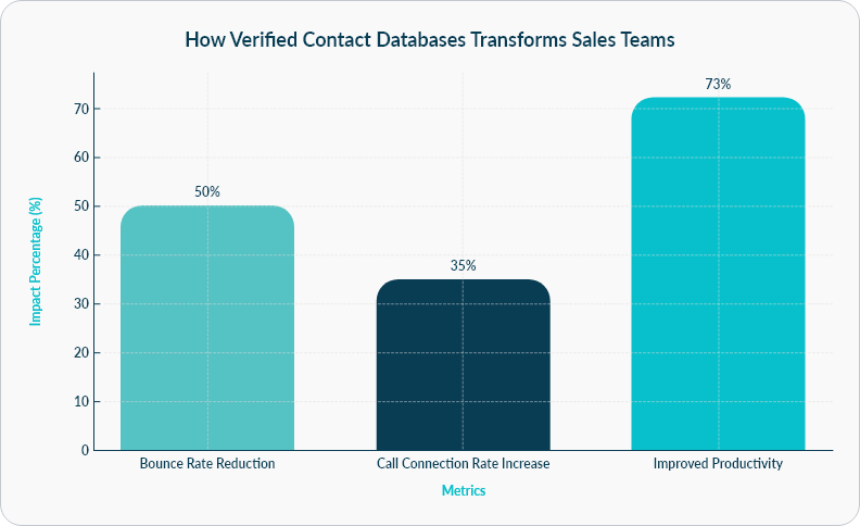 Bar chart showing 50% lower bounce rate, 35% higher call connections, 73% better productivity