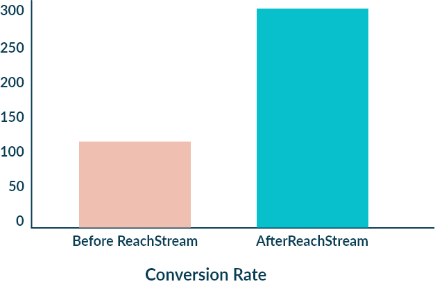Bar chart showing 3X increase in physician conversions with ReachStream email list