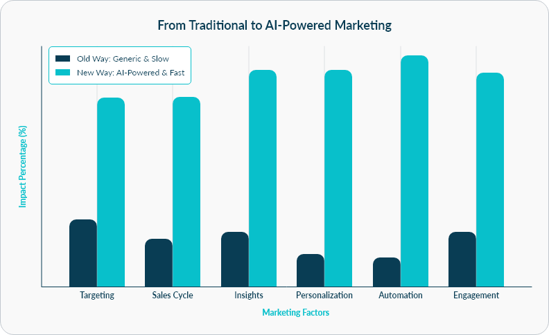 Chart comparing AI-powered and traditional marketing across key marketing factors