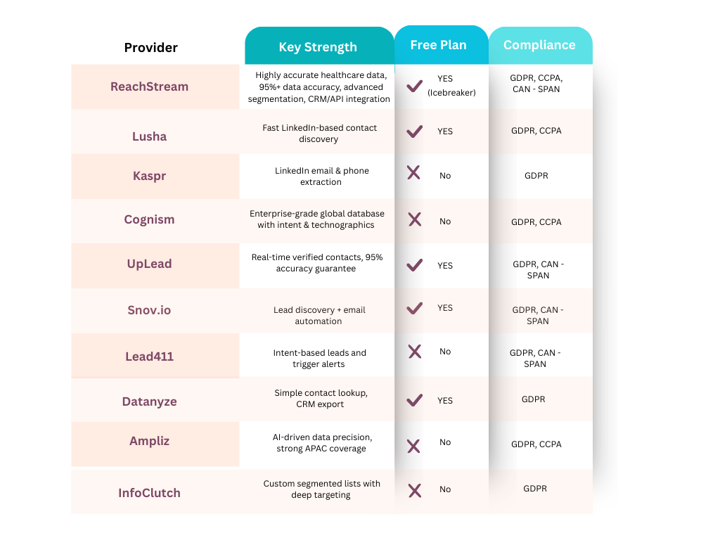 Comparison of Top 10 Nurses Email List Providers (2026)