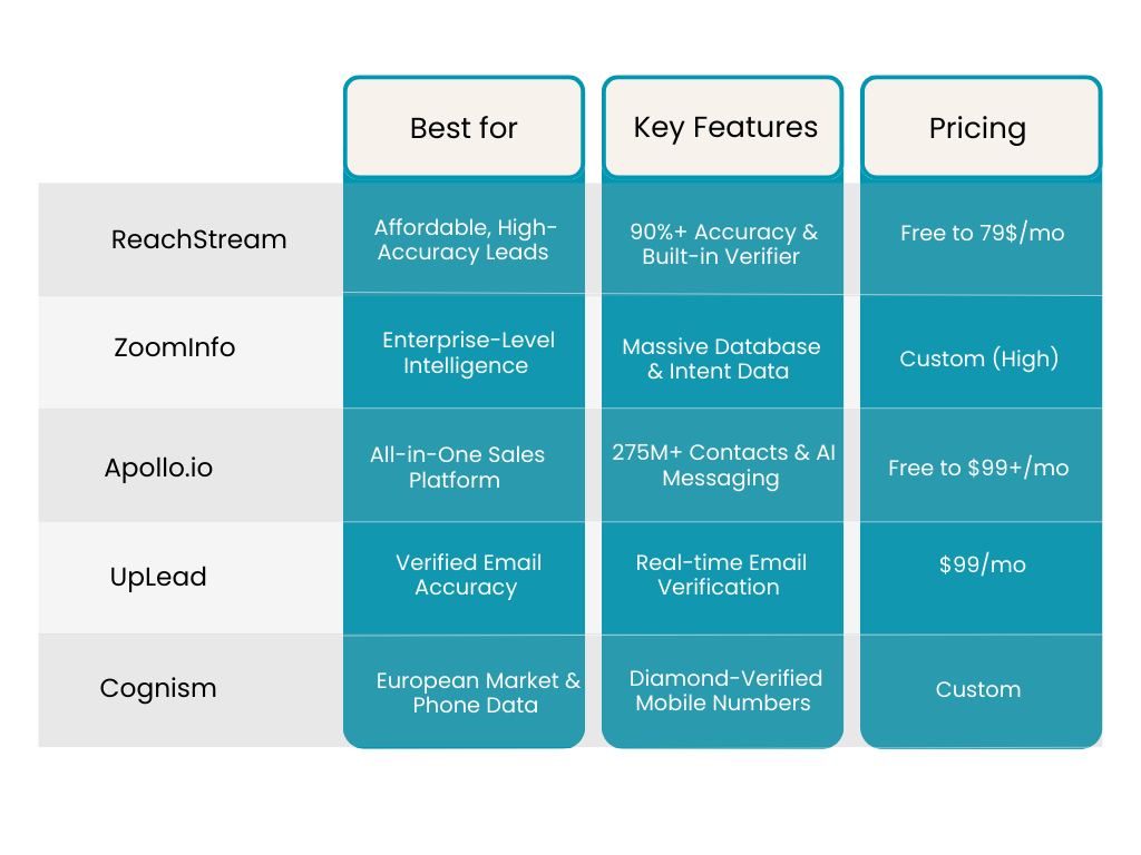 Top B2B Contact Databases at a Glance