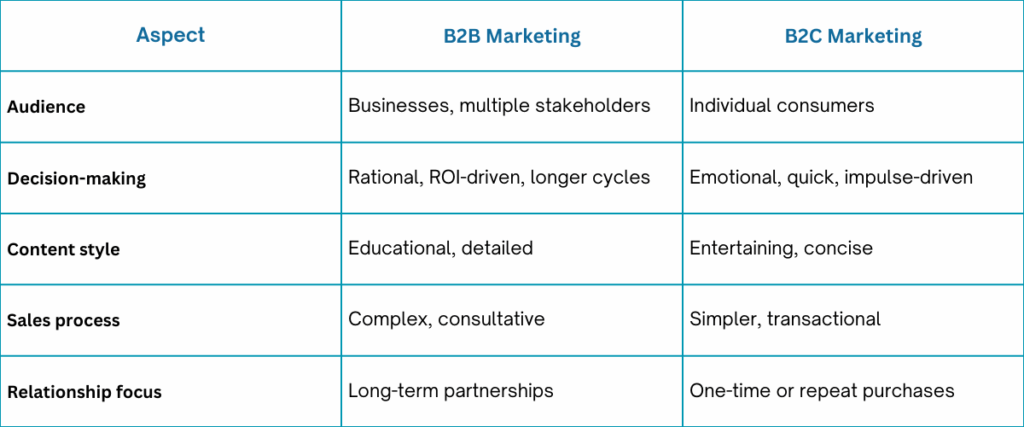 B2B vs. B2C Marketing Key Differences