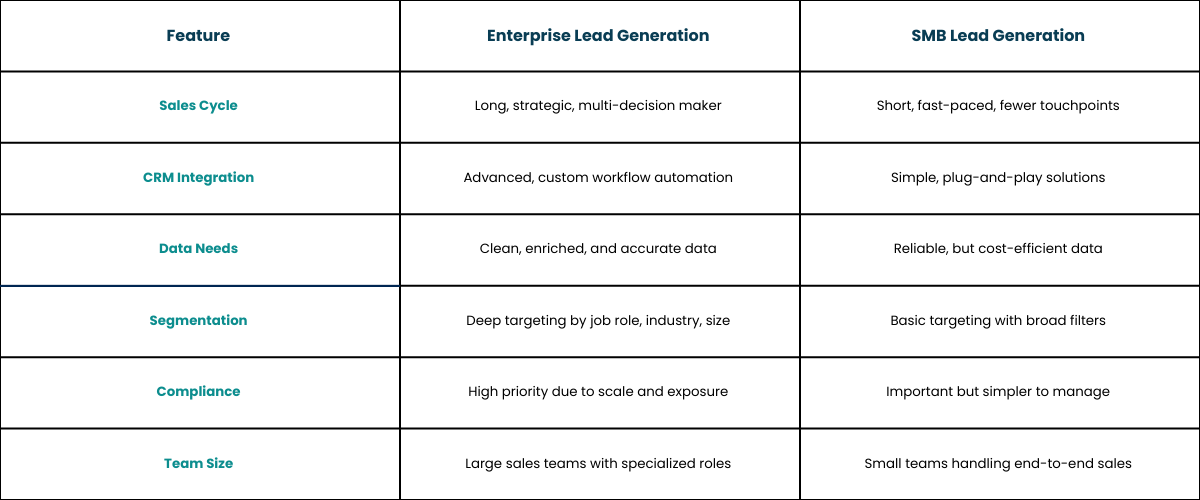 Enterprise vs SMB Lead Gen comparison