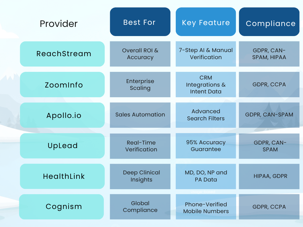 Quick Comparison Top Physician Database Providers 2026