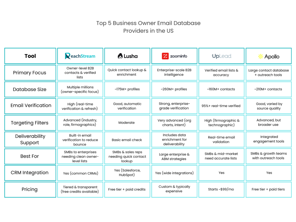 Top 5 Business Owner Email Database Providers in the US