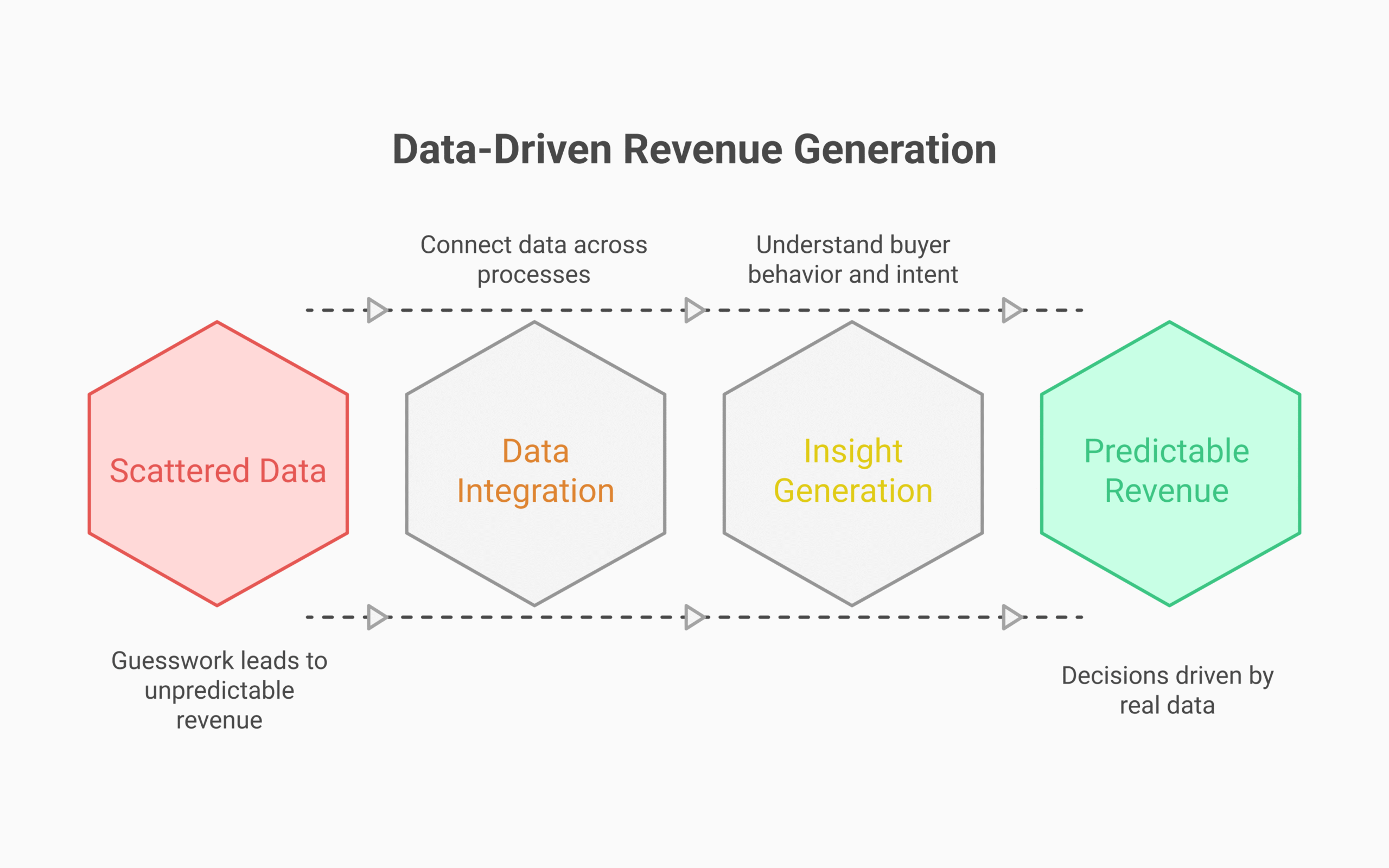 Data-Driven Revenue Generation Process