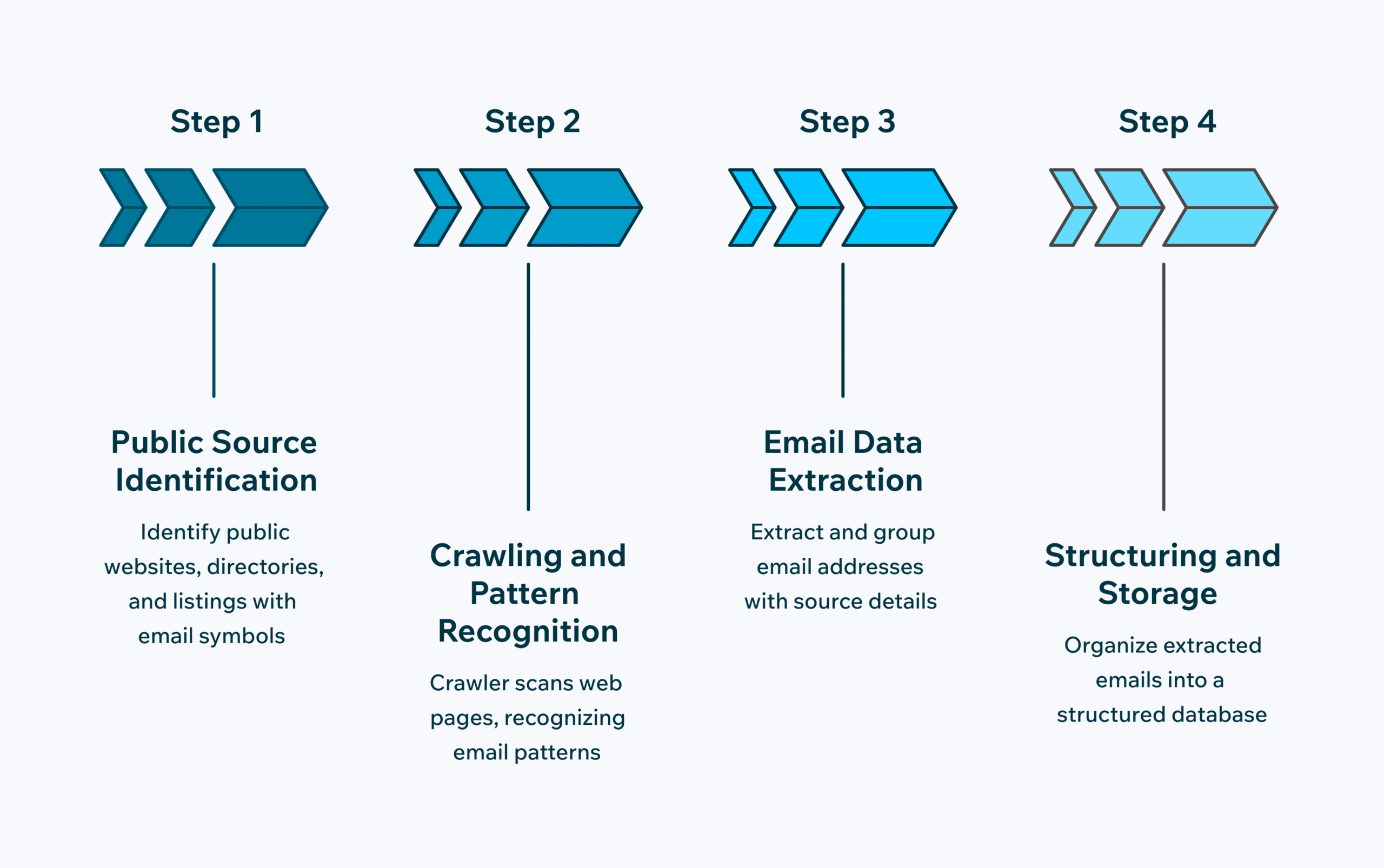 Step-by-Step Email Scraping Process