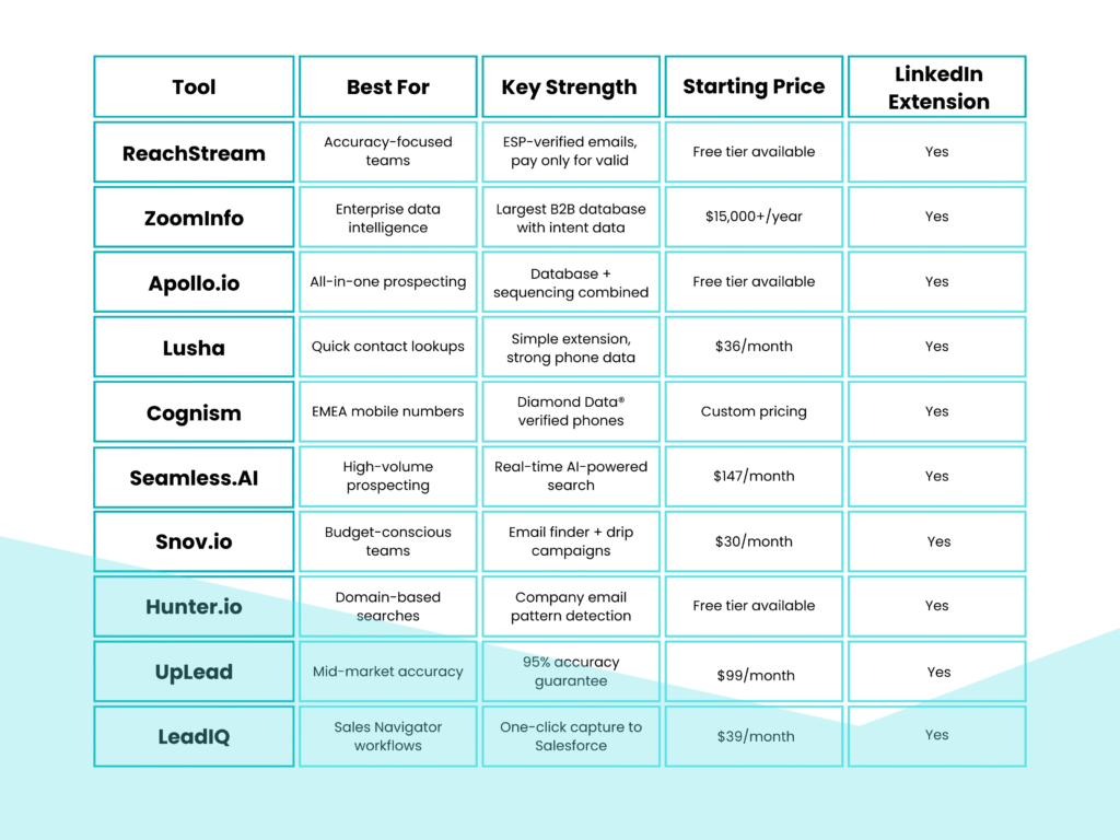 Comparison table of the best Wiza alternatives at a glance