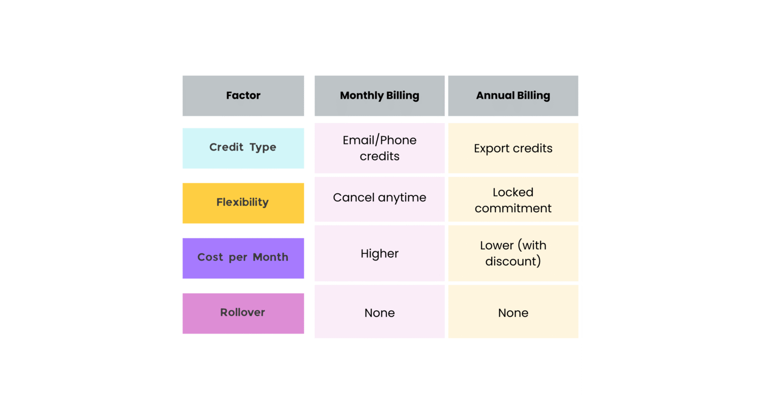 Monthly vs annual billing differences