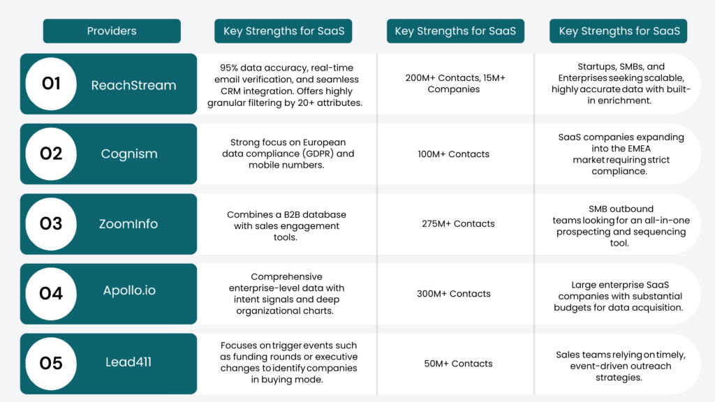 Best Email List Providers for SaaS Companies in 2026 