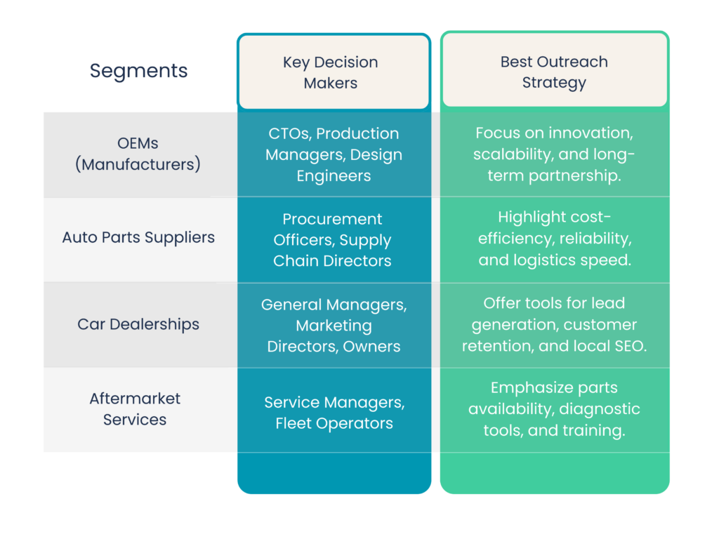 Key Segments Within the Automotive Email Database