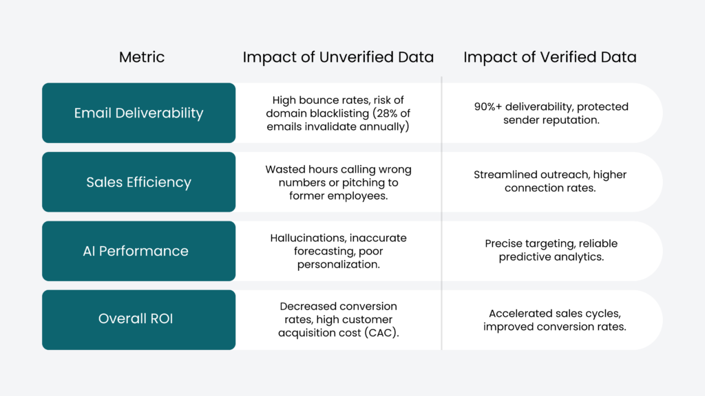 The Economic Impact Cost of Bad Data vs. ROI of Verified Data
