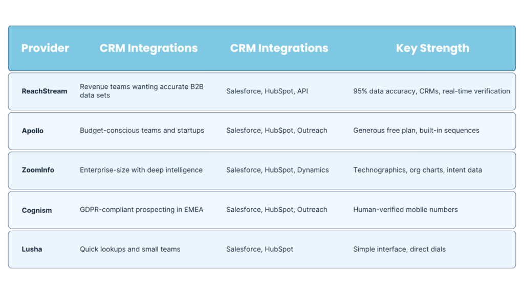 Best B2B Contact Data Tools With CRM Sync