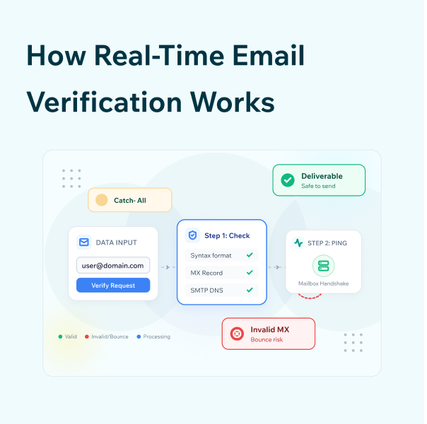 How Real Time Email Verification Works Feature How Real-Time Email Verification Works Feature