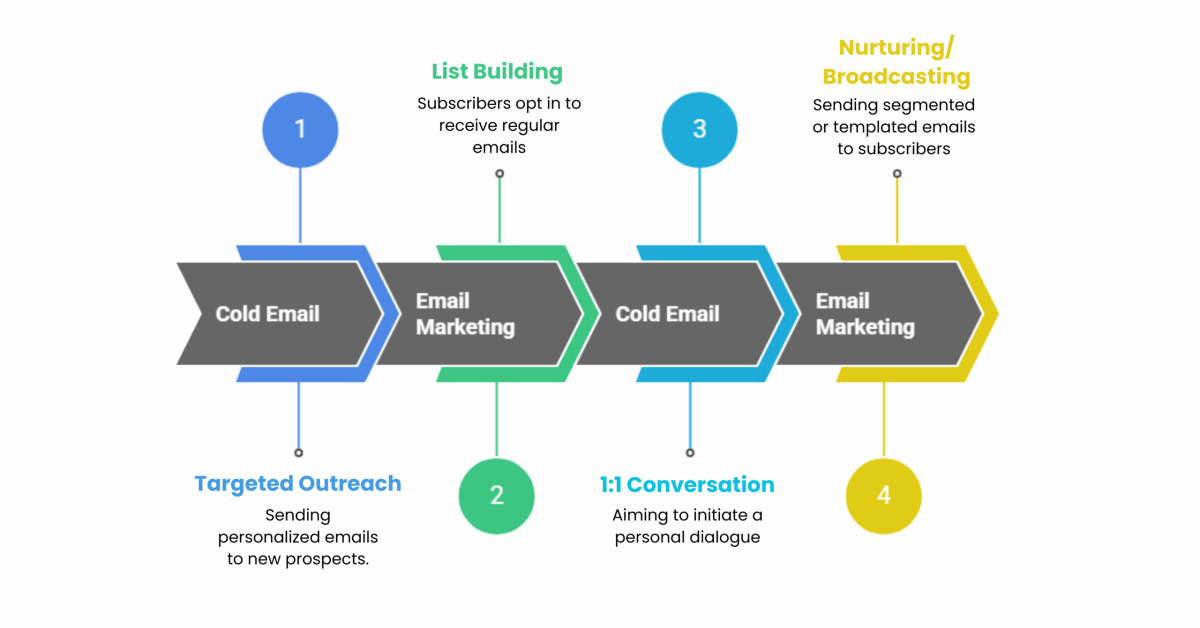 Cold Email vs Email Marketing